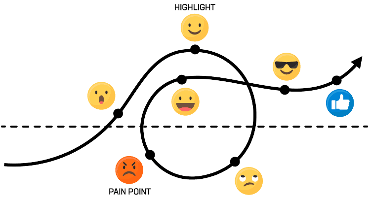 Informationsgrafik över kundresan