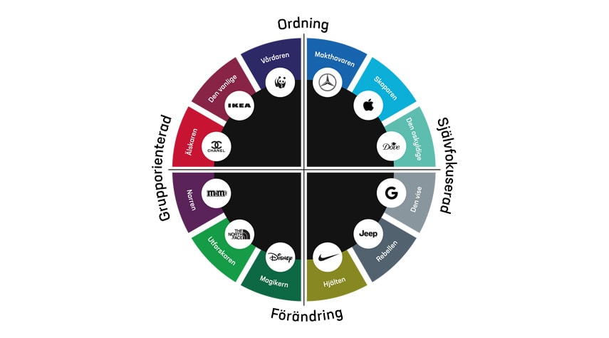 Hjuldiagram med arketyper, Think Happy Thoughts